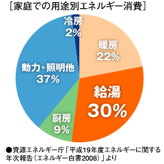 ［家庭での用途別エネルギー消費］