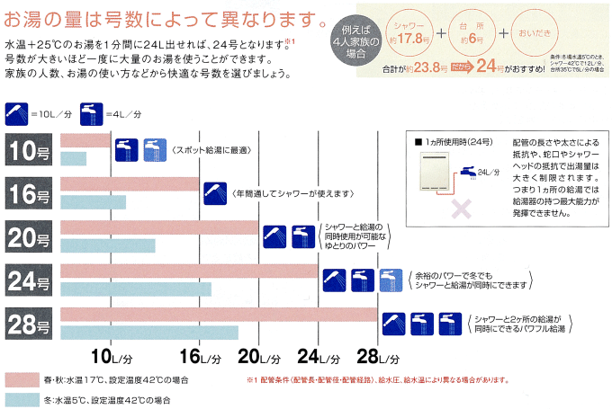 お湯の量は号数によって異なります。